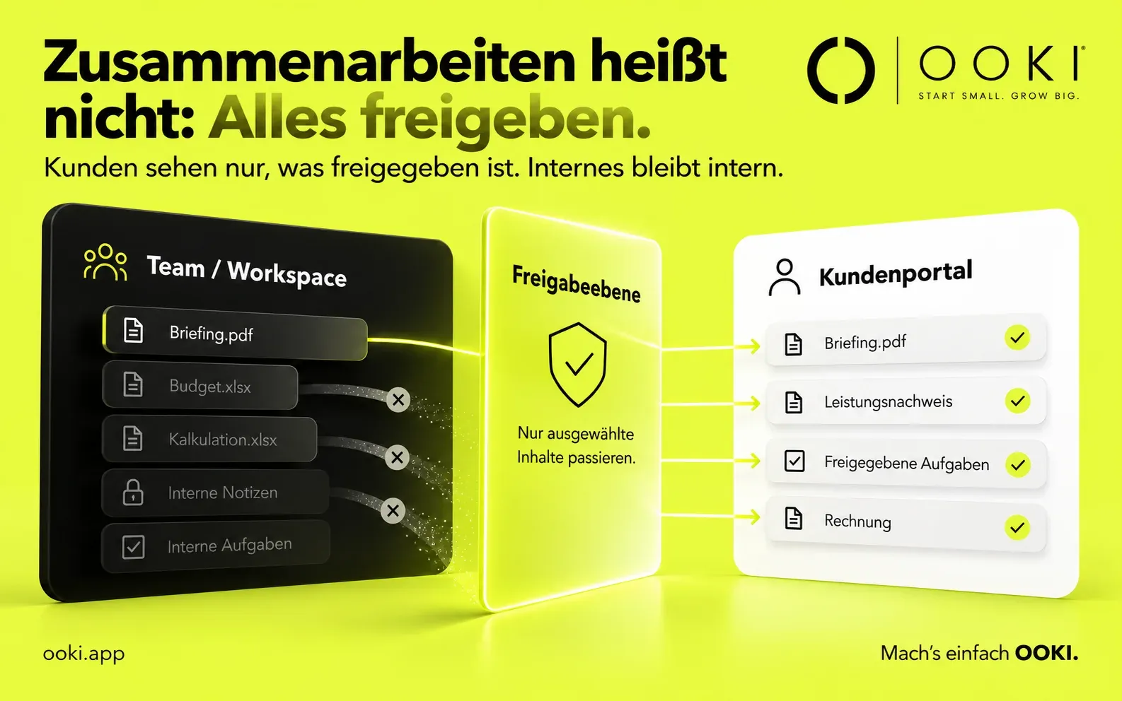 Eine Freigabeebene trennt internen Workspace und Kundenportal. Ausgewählte Unterlagen passieren, Kalkulationen und interne Notizen bleiben beim Team.